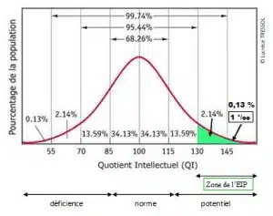 illustration de la position du haut potentiel